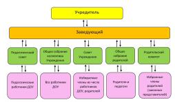 Схема структуры и органов управления